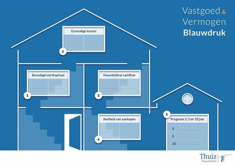 Vastgoed en vermogen blauwdruk